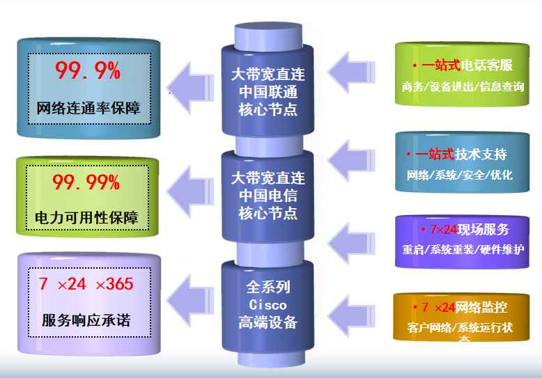 香洲机房网络